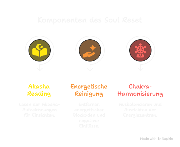 Soul Reset – Ganzheitliche Energetisierung